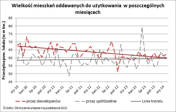 Polacy budują mniejsze domy, a deweloperzy większe mieszkania