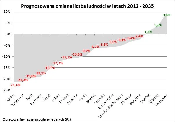 Polskie miasta będą się kurczyć. Urosną tylko Warszawa, Kraków i Olsztyn