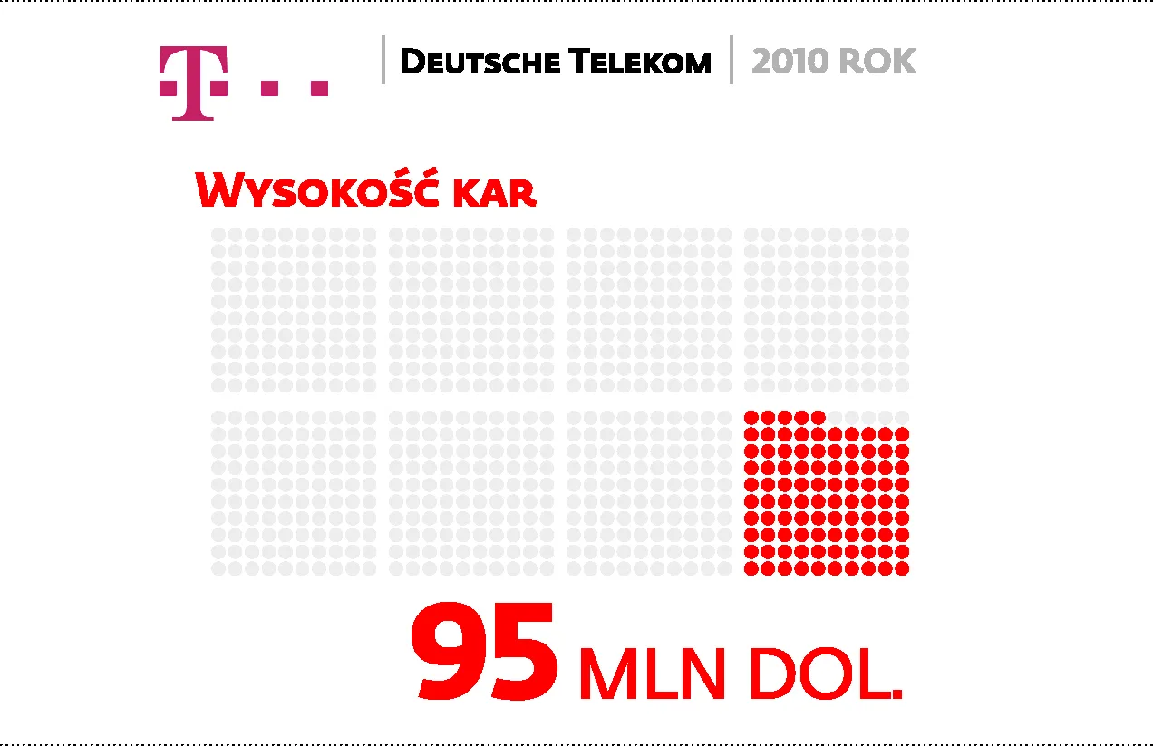 Deutsche Telekom