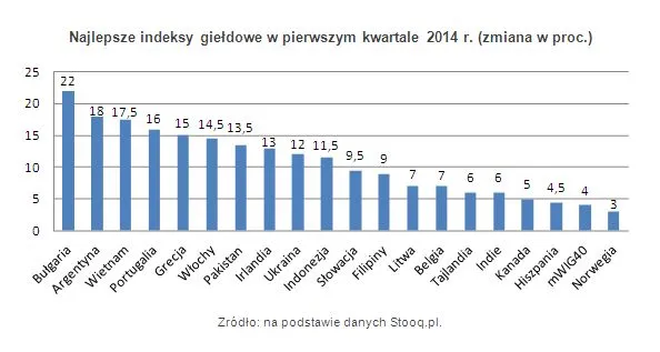 Hossy na GPW nie widać. Gdzie szukać okazji do zarobku?