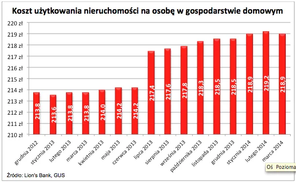 Po raz kolejny koszty utrzymania domu rosną szybciej niż ceny benzyny