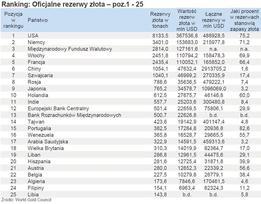417257-ranking-oficjalne-rezerwy-zlota-poz-1-25.jpg