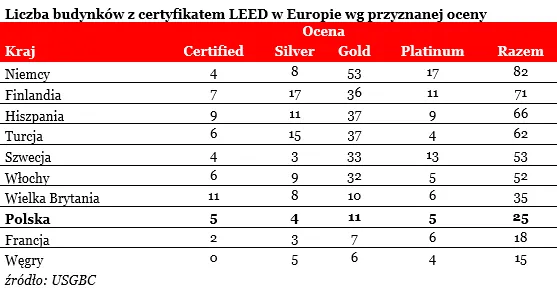 Polska liderem budownictwa ekologicznego w Europie Środkowo-Wschodniej