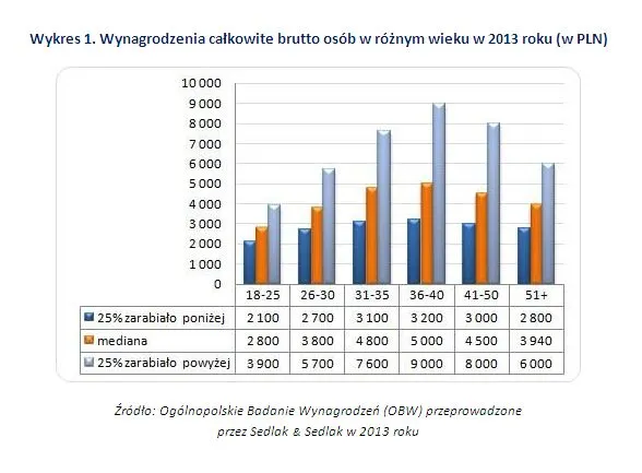 Wykres 1. Wynagrodzenia całkowite brutto osób w różnym wieku w 2013 roku (w PLN)