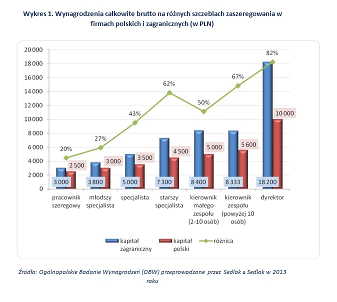 Wykres 1. Wynagrodzenia całkowite brutto na różnych szczeblach zaszeregowania w firmach polskich i zagranicznych (w PLN)