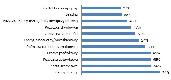 Połowa Polaków ma kredyty, ale tylko co szósty z nich wie, ile płaci