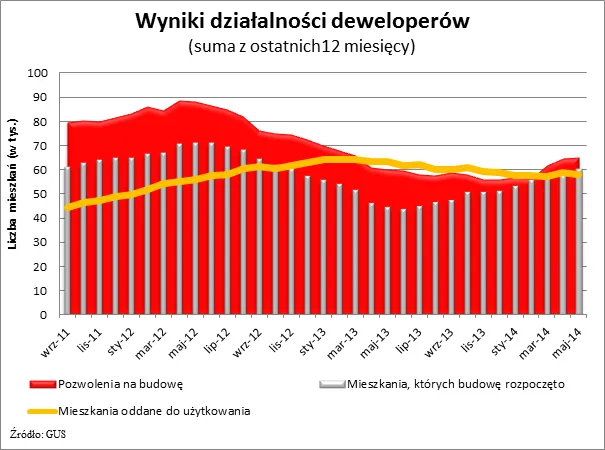Deweloperzy budują o połowę więcej mieszkań niż rok temu