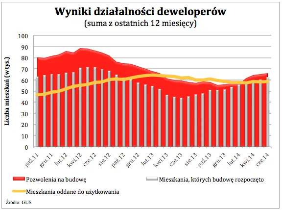 Ożywienie na rynku nieruchomości: już od roku deweloperzy budują coraz więcej