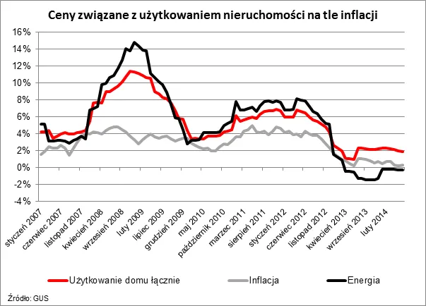 Bez „ustawy śmieciowej” mielibyśmy deflację