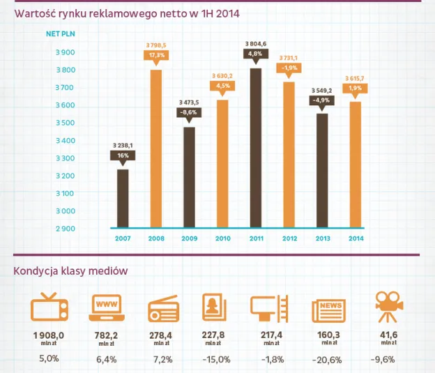 Prasa w dół, internet górą. Zobacz, co się działo na rynku reklamy w I poł. 2014 roku