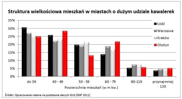 Gdzie w Polsce jest najwięcej kawalerek?
