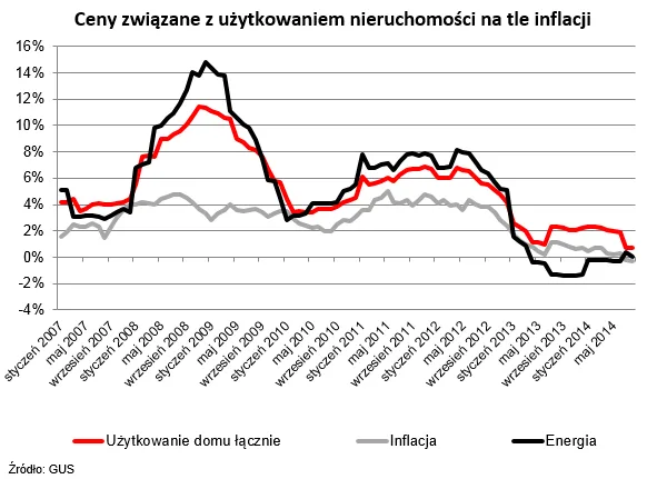 Inflacja poniżej zera zapowiada kolejną obniżkę stóp procentowych