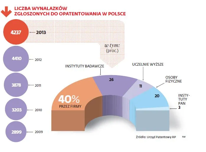 Patenty w Polsce: IBM jest bardziej innowacyjny niż wszystkie nasze firmy i uczelnie