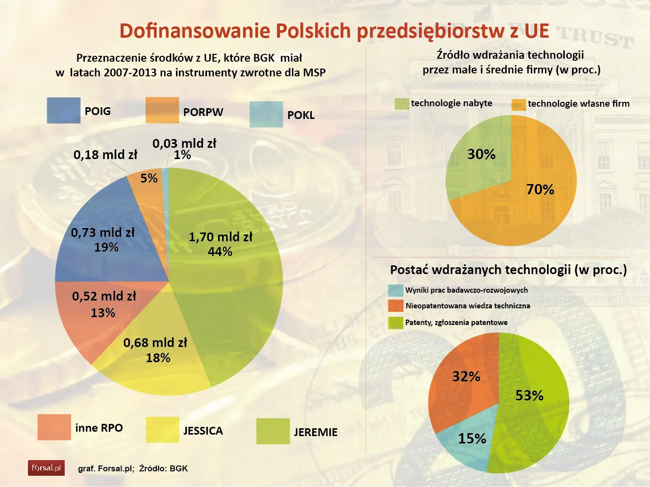 Rząd szuka środków na innowacyjny biznes. BGK walczy o 600 mln zł