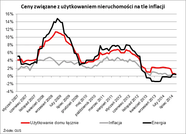 Właściciele mieszkań mogą tylko pomarzyć o deflacji. Koszty utrzymania rosną