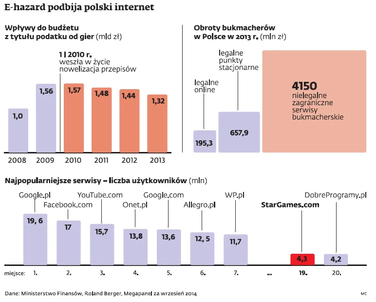 Polacy pokochali nielegalny e-hazard. A państwo nie ma z tego nawet złotówki