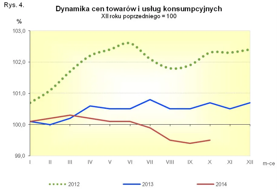 Zaskakujące dane GUS. Rekordowa deflacja w Polsce