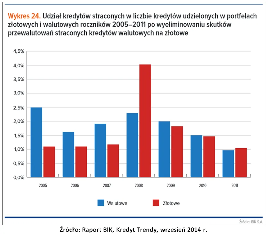 Kredyt walutowy czy złotówkowy - który z nich spłacamy lepiej?