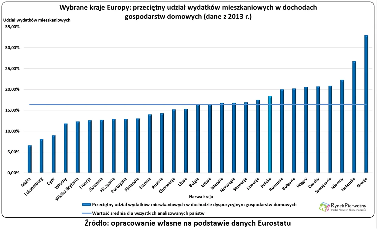 Dlaczego Polacy muszą wydawać tak dużo na mieszkanie?