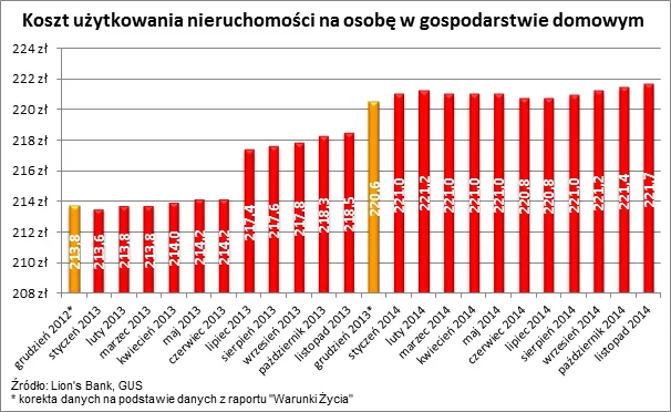 Dla połowy osób ogrzewanie jest dziś tańsze niż przed rokiem