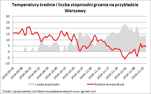 2026669-temperatury-srednie-i-liczba-stopniodni.png