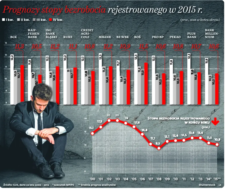 Rynek pracownika? W Polsce wciąż nie istnieje. Oto prognozy dotyczące bezrobocia
