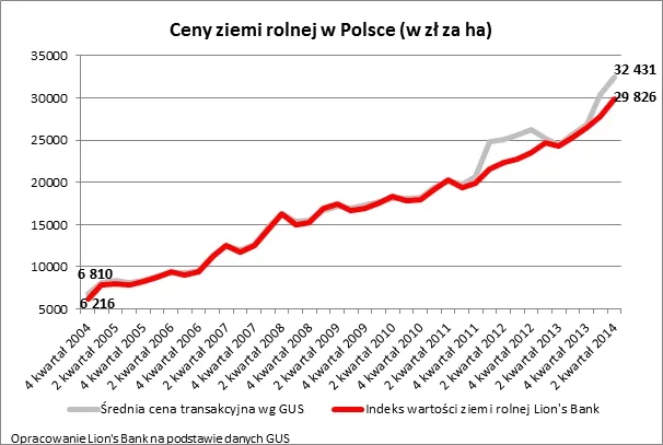Ziemia drożeje trzy razy szybciej niż zyski rolników