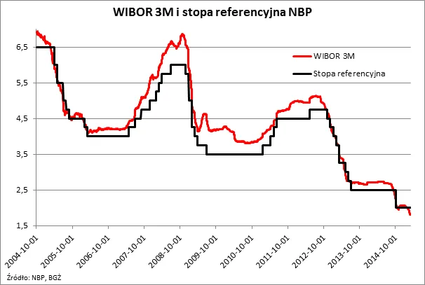 Dzięki Radzie rata w dół. Decyzja RPP prezentem dla kredytobiorców