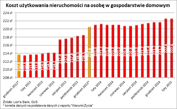 Dlaczego pomimo deflacji utrzymanie mieszkania jest coraz droższe?