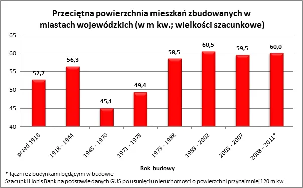 Mieszkania są dziś o 1/3 większe niż za PRL-u
