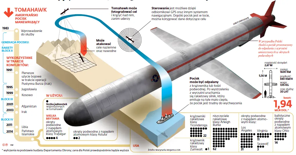 Tomahawki nie odstraszą Putina? "Amerykanie zachowają pełną kontrolę nad ich użyciem"
