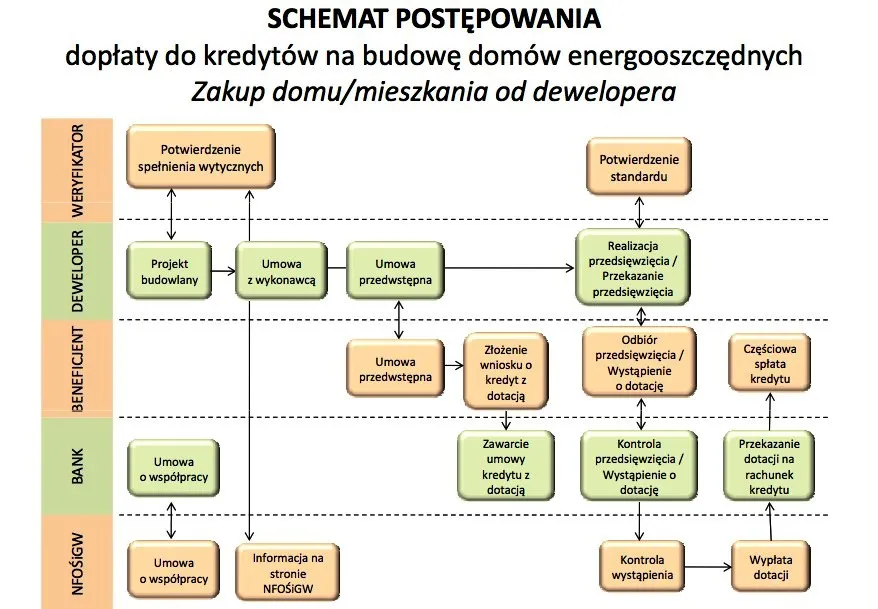 Nawet 50 tys. zł. Zobacz, jak dostać dofinansowanie na energooszczędny dom lub mieszkanie