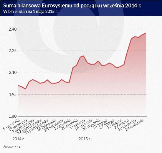 2176359-suma-bilansowa-eurosystemu-od-poczatku.jpg