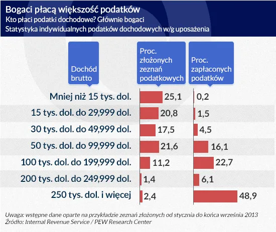 Amerykański system podatkowy kuleje? W ulgach i zwolnieniach kryje się 1,3 bln dolarów