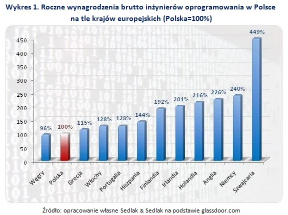 Zarobki informatyków w Polsce i w Europie, czyli dlaczego inżynierowie emigrują z kraju