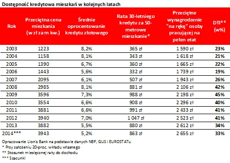 Kredyt mieszkaniowy pochłania co trzecią zarobioną złotówkę