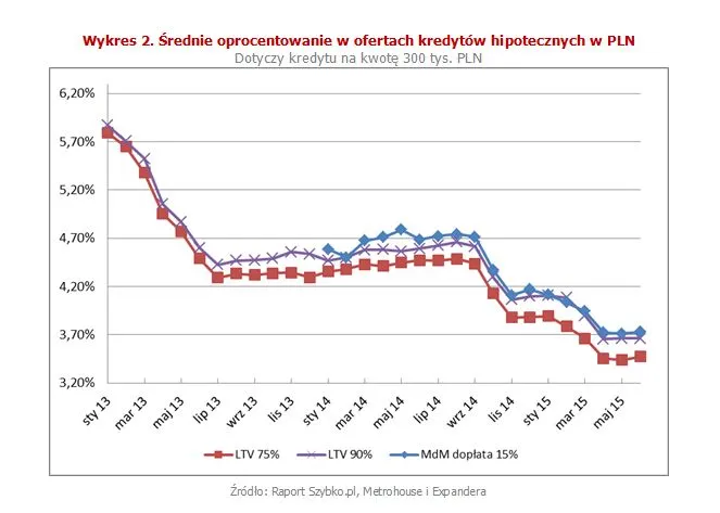 Średnie oprocentowanie w ofertach kredytów hipotecznych w PLN
