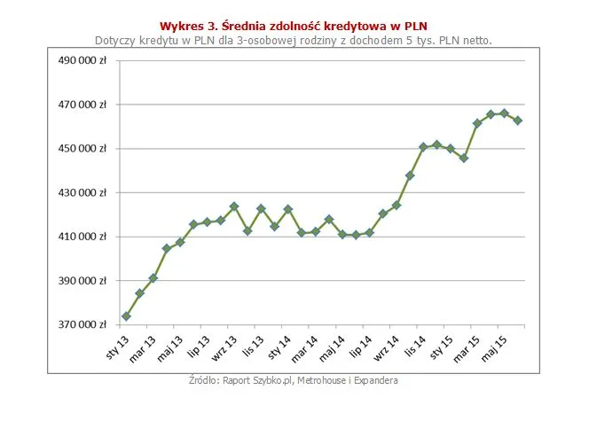 Średnia zdolność kredytowa w PLN