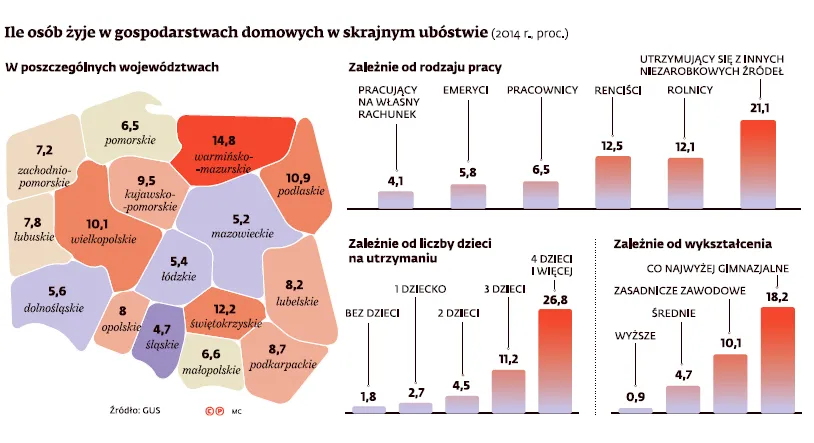 Prawda o polskiej biedzie. Śmieciówki i pensje poniżej minimum nie pozwalają godnie żyć
