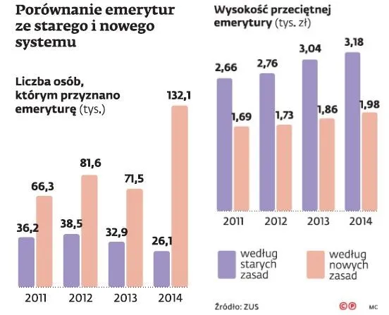 Emerytury wygodne dla budżetu. Świadczeniobiorcy przymierają głodem