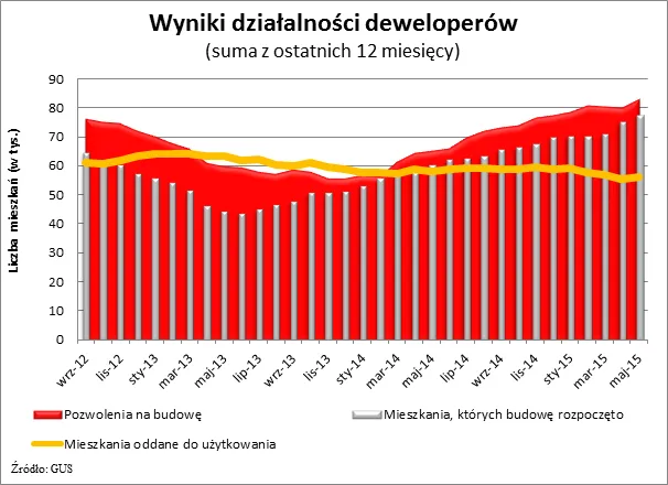 Takiego boomu na rynku deweloperskim nie było jeszcze nigdy