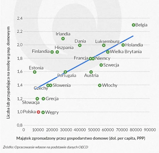 Majątek zgromadzony przez gospodarstwa domowe, infografika DG