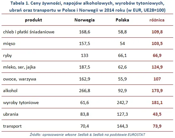 Praca za granicą: Ile zarabiają Polacy w Norwegii?