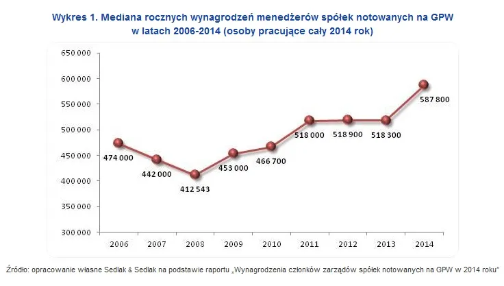 2240628-mediana-rocznych-wynagrodzen-menedzerow.jpg