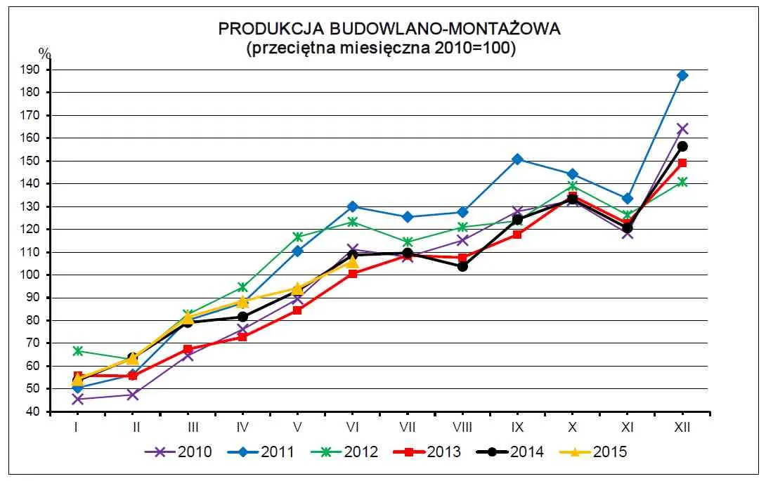 2248685-dynamika-produkcji-budowlano-montazowej.jpg