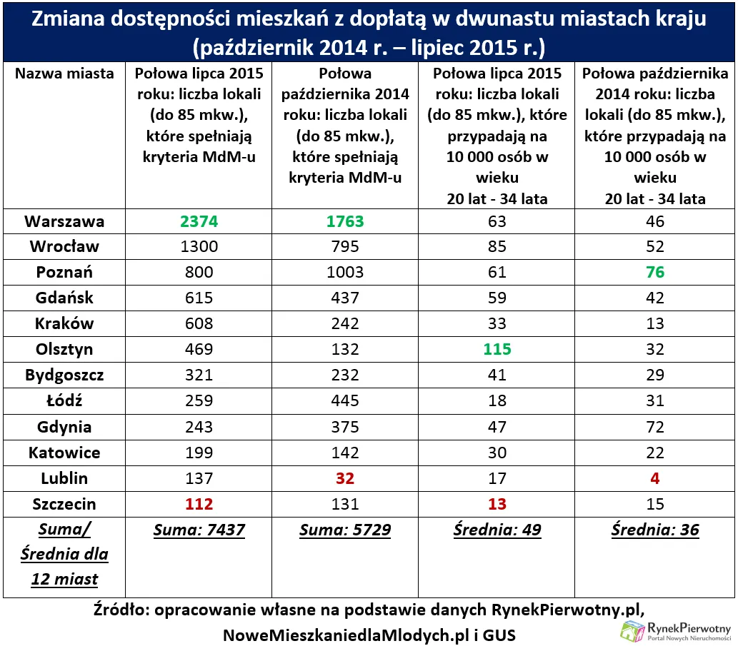 Kiedy skończy się deweloperskie prosperity?