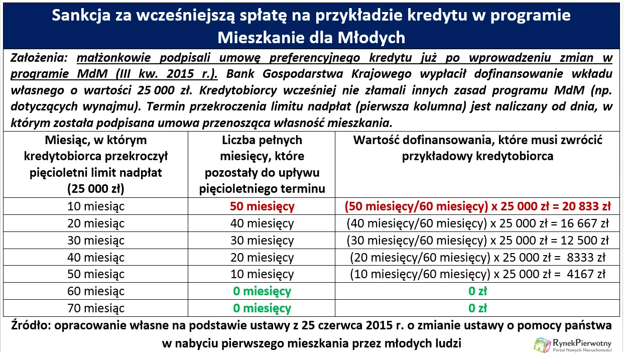 MdM po zmianach: wyższe dopłaty i nowe „haczyki”