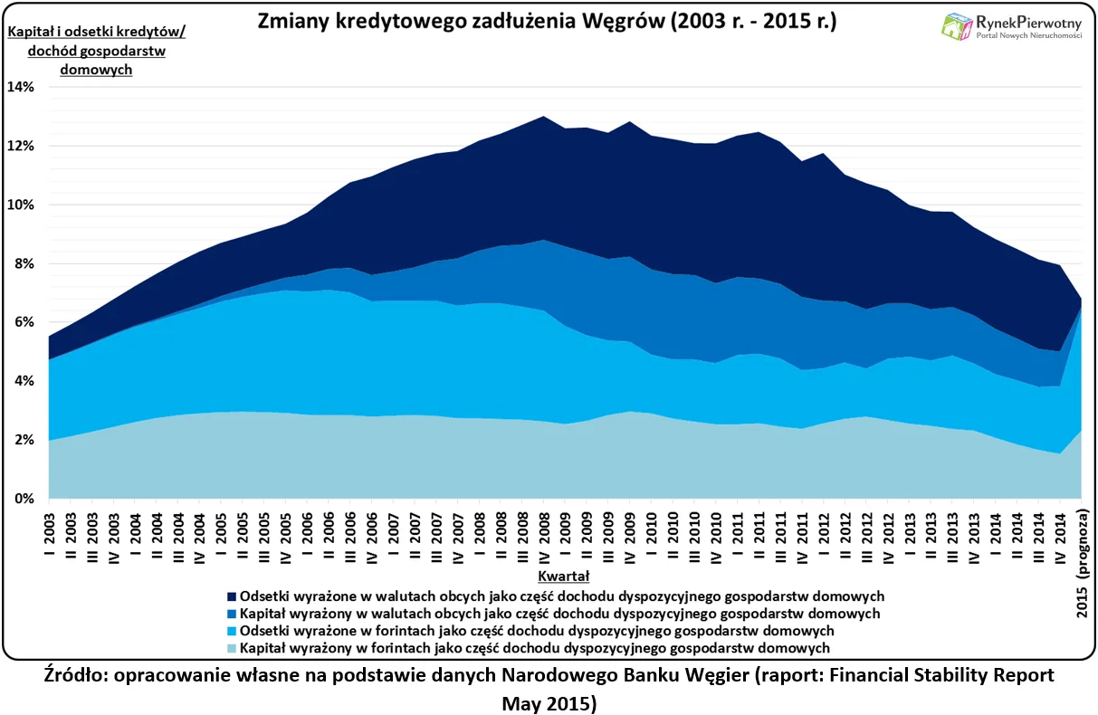 Przewalutowanie kredytów po węgiersku. Czy „frankowy” plan Orbana się powiódł?