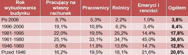 Polacy mieszkają w przestarzałych mieszkaniach