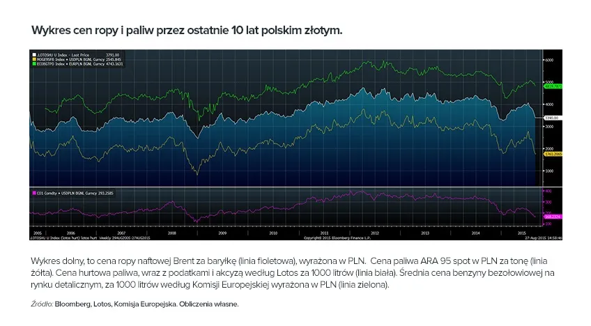 Hurtowa cena benzyny znowu spadła. Kiedy zauważymy to na stacjach paliw?